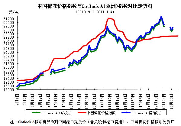 CC Index-国棉价格指数及分省到厂价(1.4)