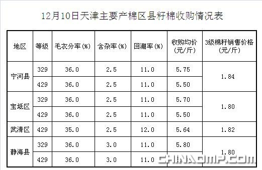 天津棉花：12月10日主要产棉区县籽棉收购情况表