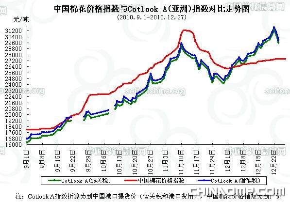 CC Index-国棉价格指数及分省到厂价(12.27)