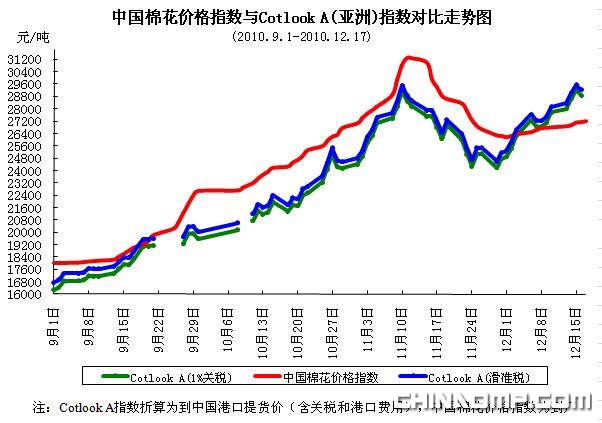 CC Index-国棉价格指数及分省到厂价(12.17)