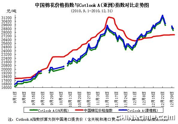 CC Index-国棉价格指数及分省到厂价(12.31)