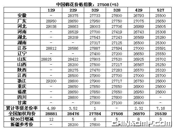 CC Index-中国棉花价格指数及分省到厂价(12.31)