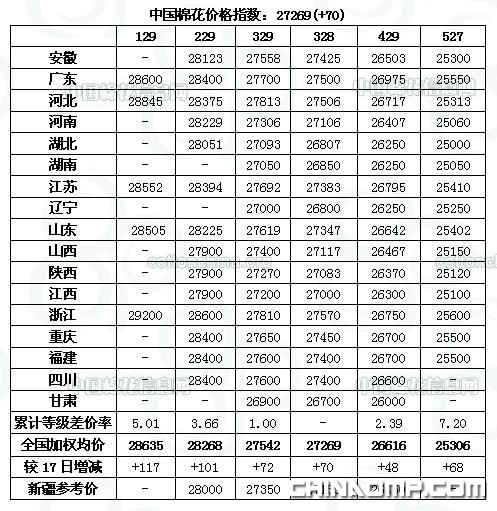 CC Index-中国棉花价格指数及分省到厂价(12.20)